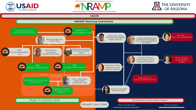 NRAMP Organizational chart