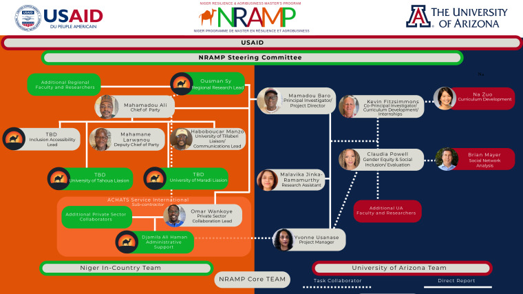 NRAMP Organizational chart